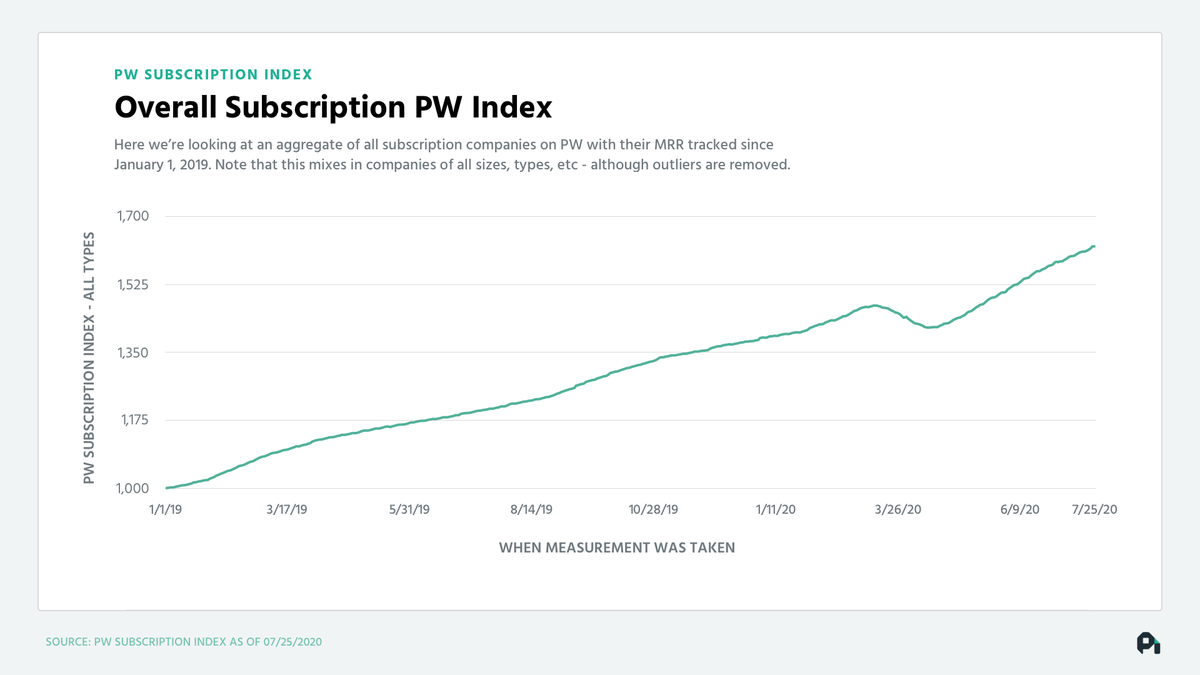 Here's the aggregate subscription index since Jan 2019 (SaaS, DTC, etc). We all got hit for a few weeks and then generally recovered back to the beautiful compounding growth of subscription revenue. 4/