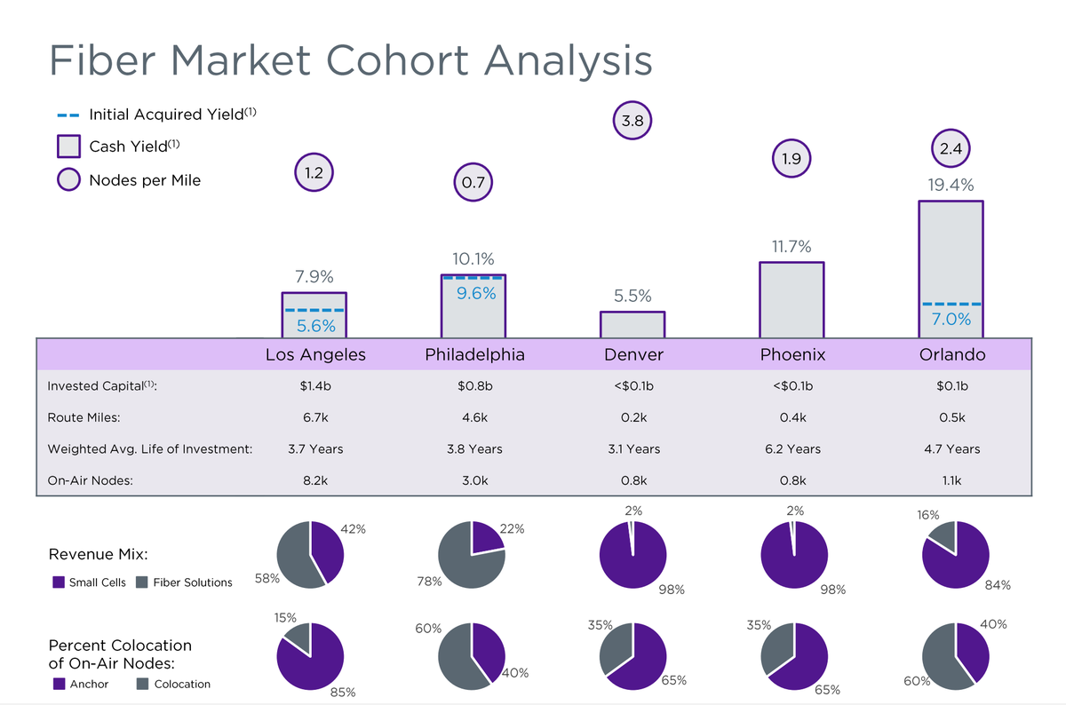 In some areas where Crown has bought fiber, there's still a large piece of Enterprise business, where the EBITDA currently is.But in other cities, yields are already higher than tower yields, like Orlando at 19%!