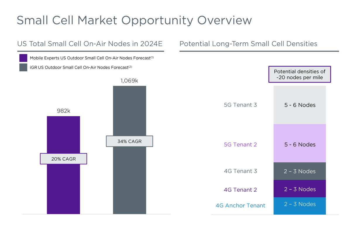 The CAGR for small cells is large and either way, that's a much higher CAGR than annual new tower builds, for sure