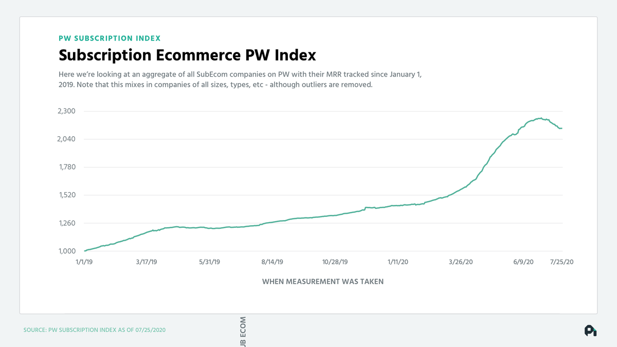 Some verticals suffered greatly - anything having to do with going outside - but others just absolutely crushed it. This was subscription ecommerce's (and ecommerce in general's) time to shine with insane growth rates in aggregate. Insane is the only way to describe this. 5/