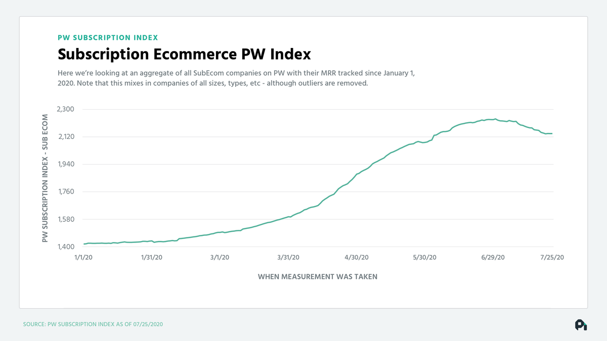 If we zoom in though, look what's happened the past few weeks, we're actually starting to *contract*. 6/