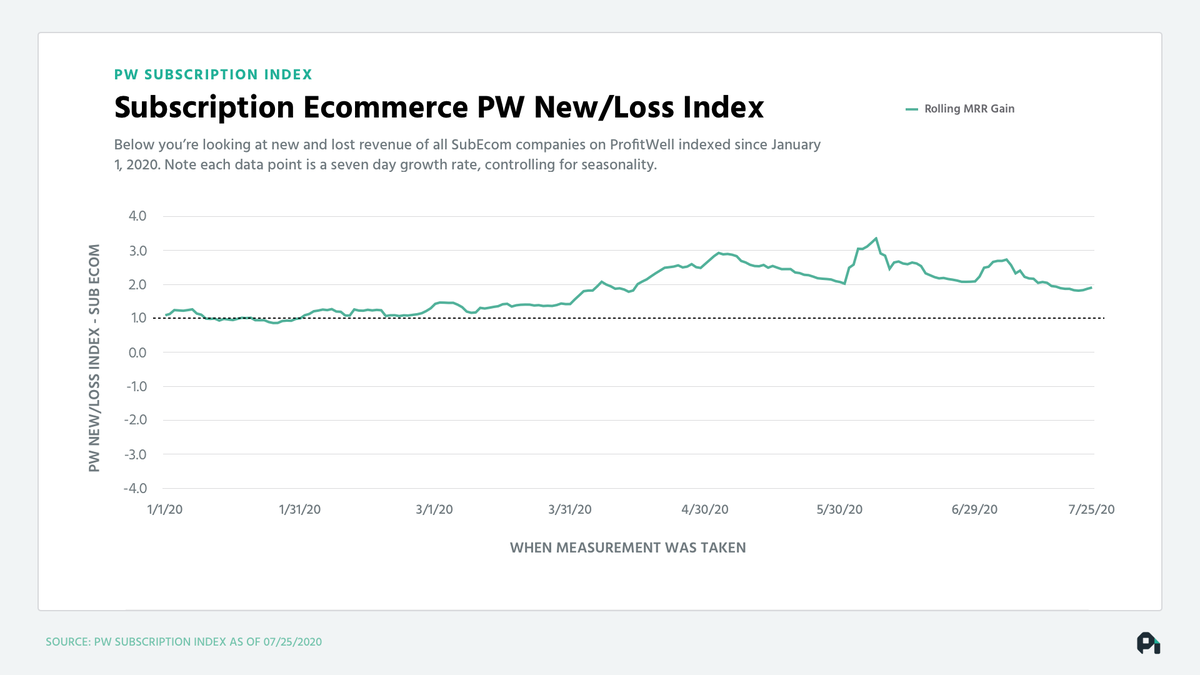 Why is this happening? Well the growth side is actually coming from the obvious wave of new revenue. This data is one layer deeper - it's showing the daily new revenue (new customers and upgrades) since Jan 2020. COVID directly correlates with an insane jump. 7/