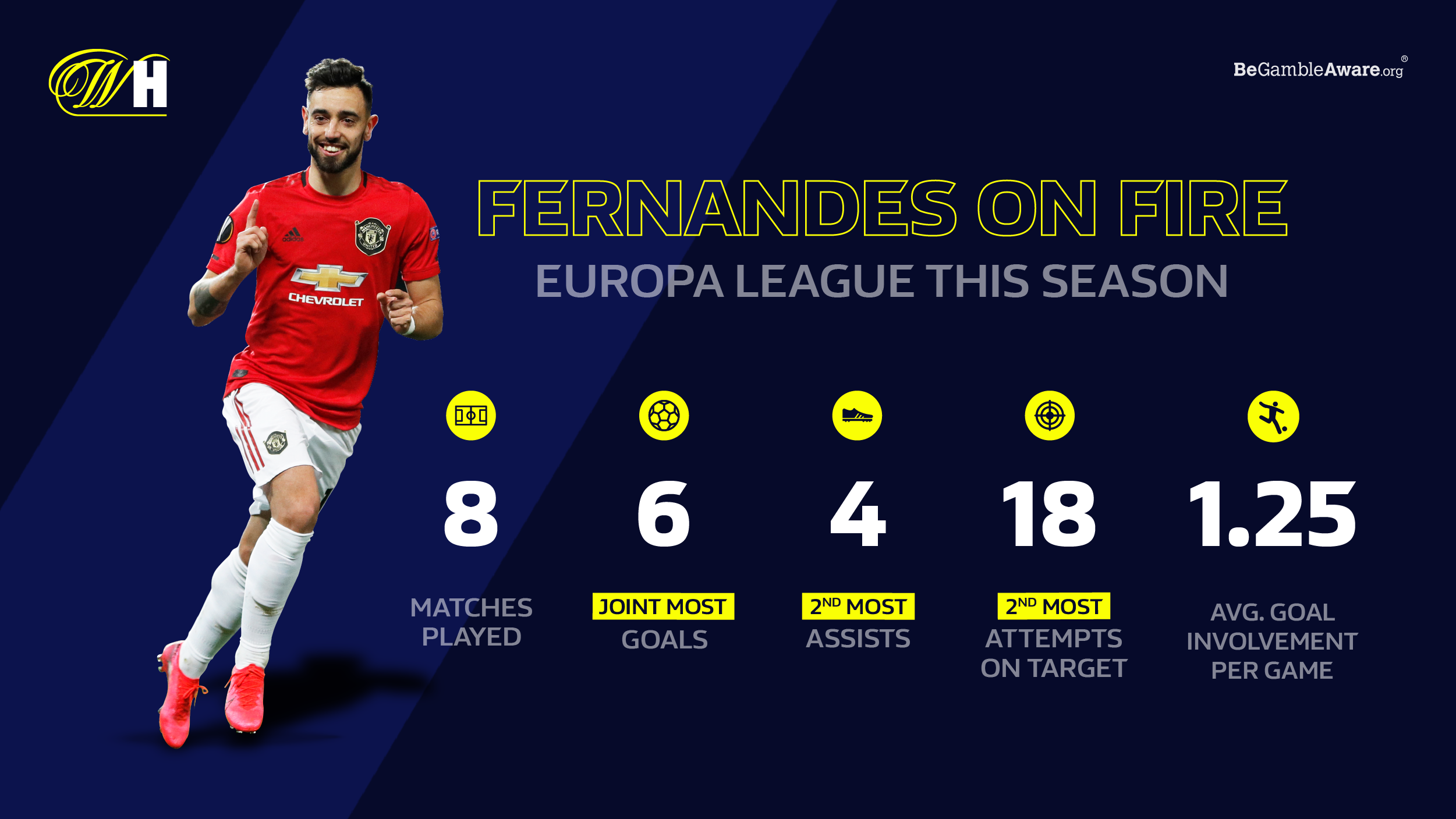 William Hill on Twitter: "🥇 Joint goals 🥈 2nd most assists 🔥 Bruno is enjoying his time in this season's Europa League competition. https://t.co/ZtzgJrqra9" / Twitter