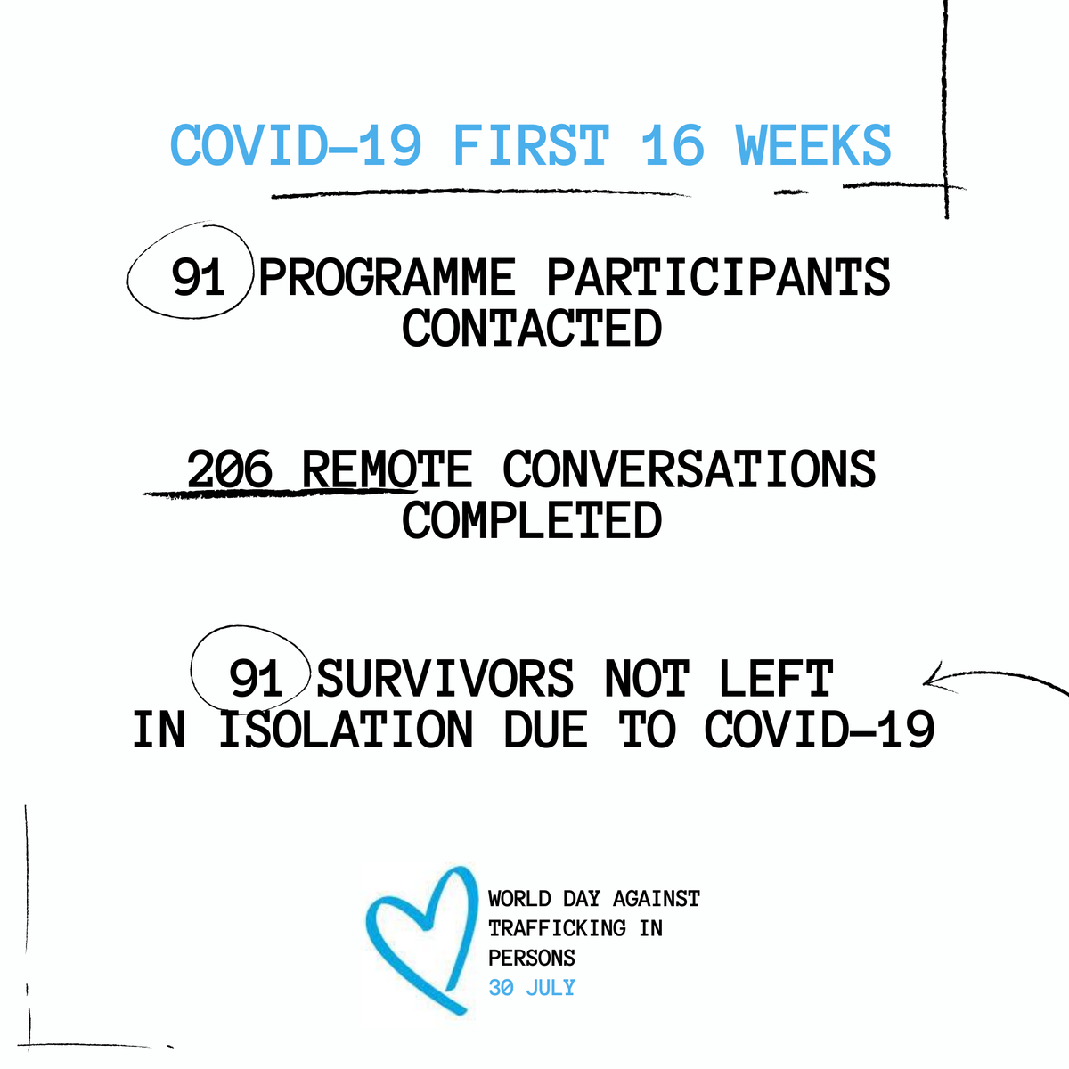 SophieHayesFndn's tweet photo. #WorldDayAgainstTraffickingInPersons honours the #FirstResponders helping to #EndHumanTrafficking. This is what our AMAZING team has accomplished. Help us help them. #Donate to #SaveALife https://t.co/zybJNmaJhy #SustainableFreedom #IndependenceThroughEmployability https://t.co/pk3fJVS0rU