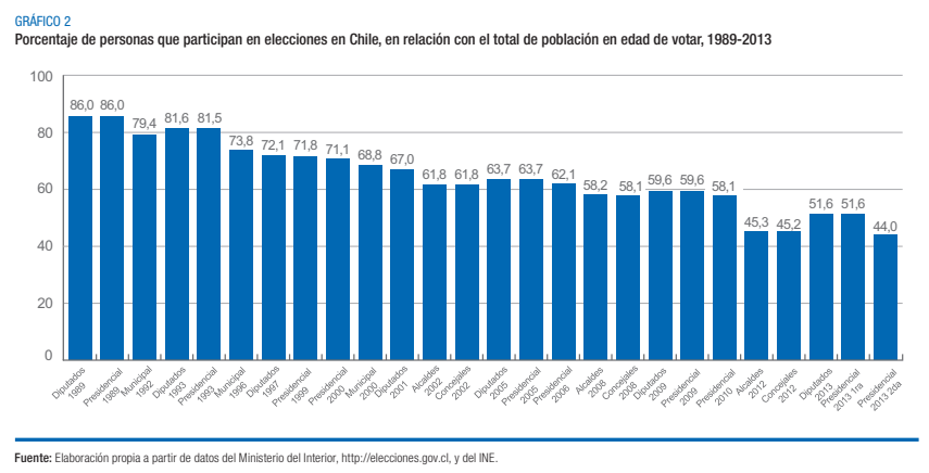 Chile es uno de los países con más baja participación en las elecciones de Latinoamérica, bajando progresivamente desde la vuelta a la democracia y llegando a solo un 40% de  participación del padrón electoral según la #AuditoriaALaDemocracia <a href="/PNUDChile/">PNUD Chile</a>  abro hilo: