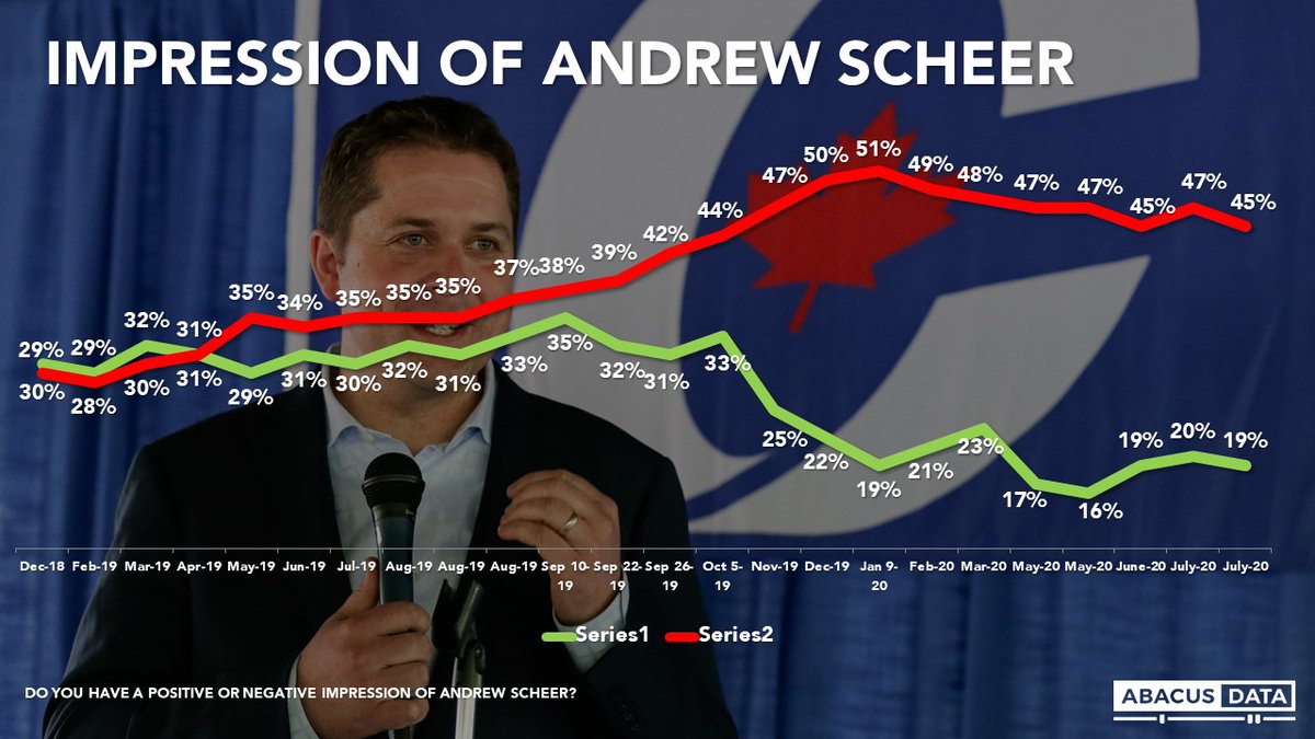 Some other findings from the national survey we just completed yesterday not in the release.Andrew Scheer remains deeply unpopular. While WE has hurt the PM, it hasn't helped Mr. Scheer's image at all.