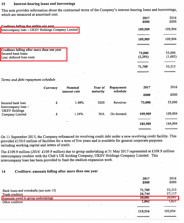  Bank DebtRose to a high of £73m in 2017 as part of the expansion. But typically, bank debt is kept stable at £50m. However, bank debt as a % of Total Assets has fallen from 50-60% over 2010-14 to 42% in 2017 to 17% in 2019 (leverage has reduced substantially) #LFCFinances