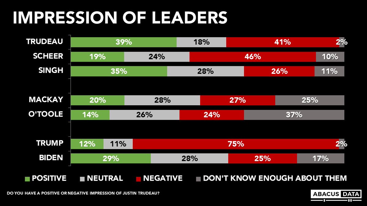 Here's the overall comparison of views of political leaders in Canada and the US. Trudeau still the most popular of the choices we have or might have.