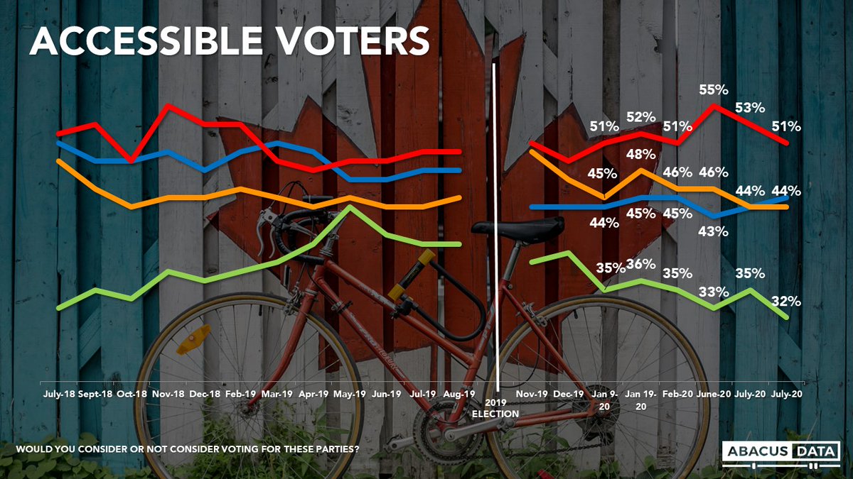 The Liberal accessible voter pool has shrunk but it's still 7 points larger than either the Conservative or NDP pool. The opposition parties haven't expanded the audience.