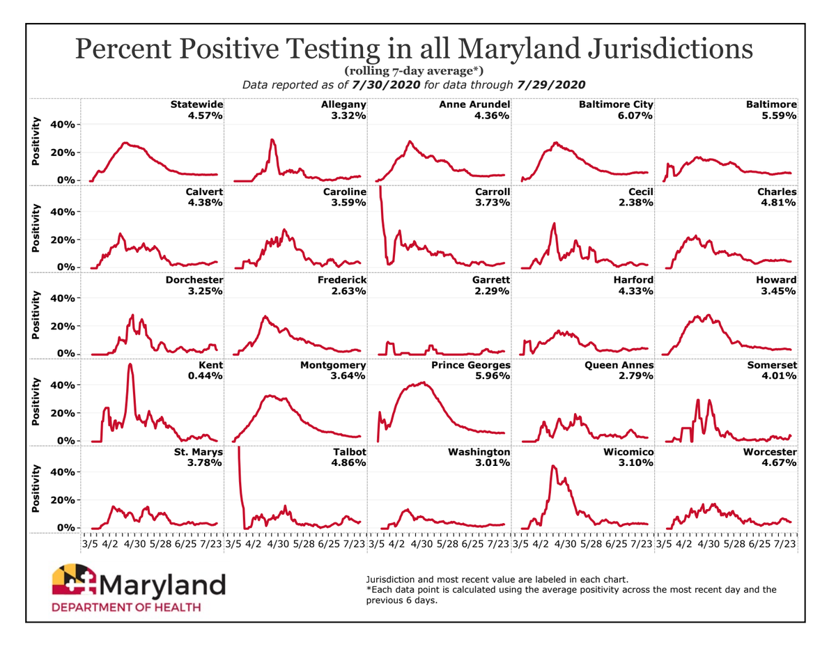 Maryland is reporting a statewide positivity rate of 4.57%. There are 585 current total hospitalizations and 139 ICU beds in use. As we continue to closely monitor these metrics, it remains imperative that Marylanders take strong precautions to slow the spread. #MasksOnMaryland