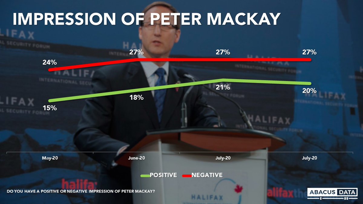 Given the Liberals seem more vulnernable than they have been since the pandemic started, the Conservative Leadership race hasn't done much to improve either  @PeterMacKay or  @ErinOTooleMP's images. Both have net negative impressions among all Canadians.