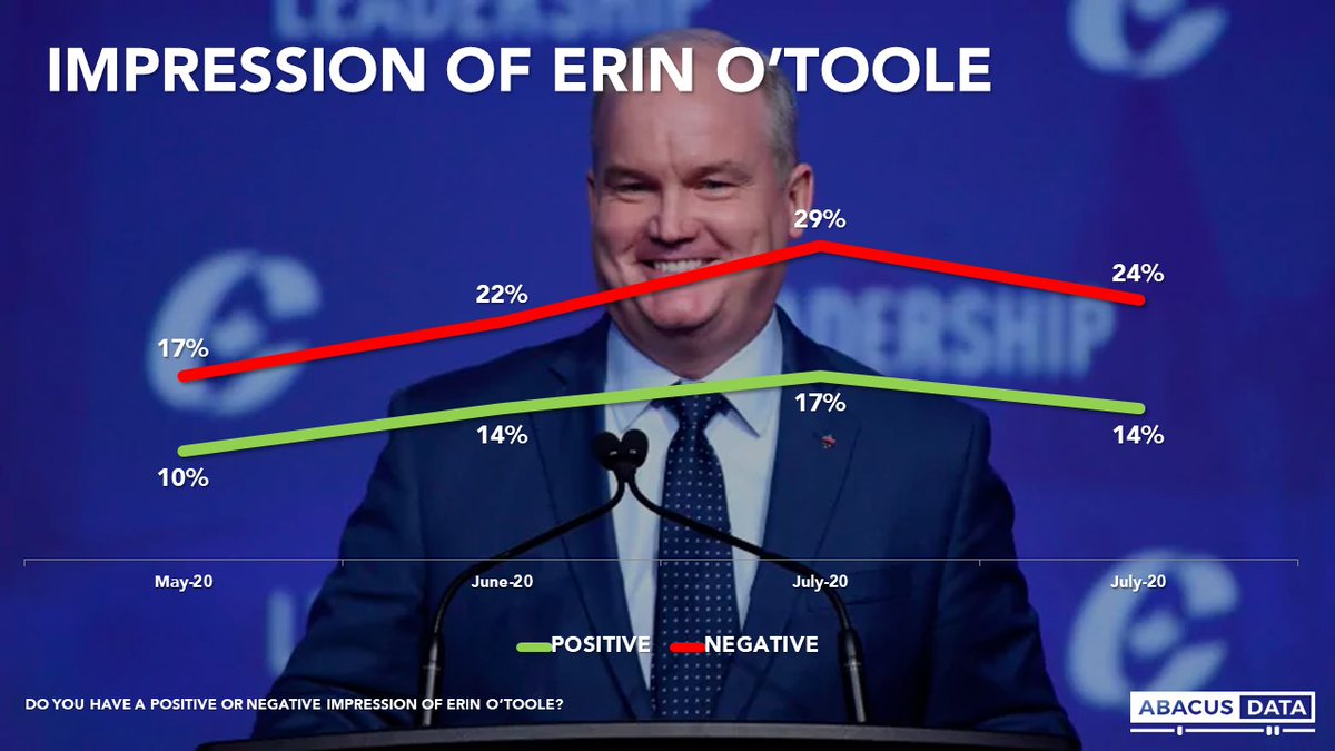 Given the Liberals seem more vulnernable than they have been since the pandemic started, the Conservative Leadership race hasn't done much to improve either  @PeterMacKay or  @ErinOTooleMP's images. Both have net negative impressions among all Canadians.