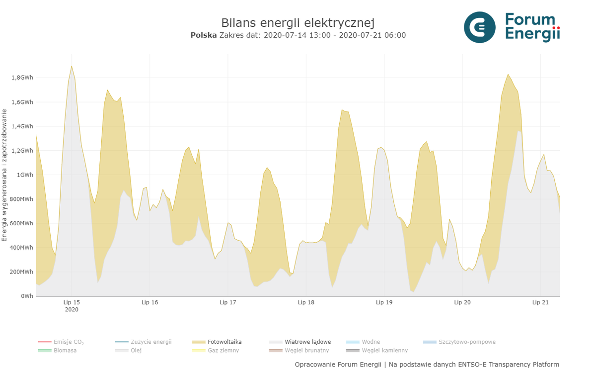 ForumEnergii's tweet photo. W lipcu w polskim systemie energetycznym dzieją się ciekawe rzeczy.
#Forumetr pokazuje jak ładnie źródła słoneczne i wiatrowe się uzupełniają.
Jak nie wieje to świeci i jak nie świeci to wieje.
#polskatransformacja https://t.co/BOsgII1Idp