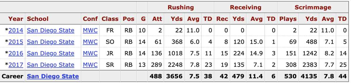 First, a quick recap of his college career. Rashaad Penny was one of the greatest running backs in SDSU school history. His senior year he rushed for 2248 yards on 289 attempts with a school record of 7.8 yards per carry. He is 3rd all time in school history in career rushing.