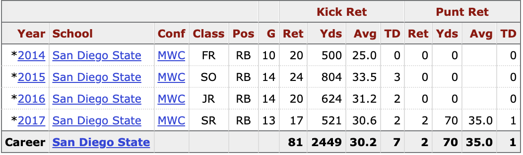 Penny was also electric in the return game as well taking 8 back for touchdowns over the course of his college career.