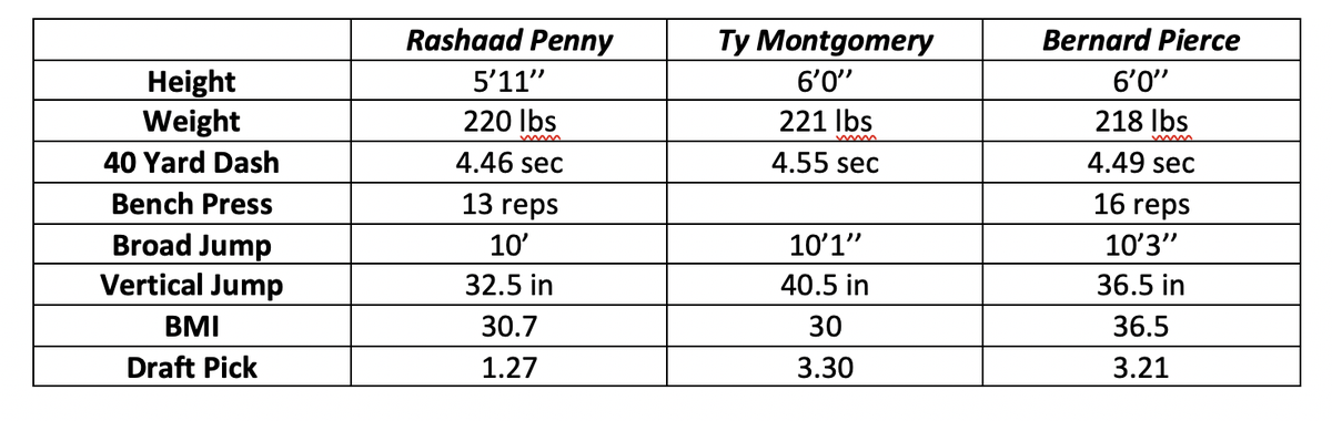 Penny's Profile:Penny is a naturally strong player at 220 pounds. He carries it well and has very broad shoulders and has a blazing 4.46 40-yard dash for someone his size. Penny had a college dominator rating of 50.1% (98th percentile) and his college YPC was 7.8 (96th%).