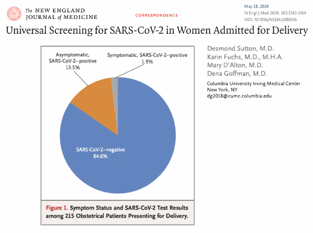 Can we get semi-random testing - in a group not presenting for  #COVID19 symptoms? Ex: women delivering. Showed fair positivity rate - many asymptomatic /at time/. How do we use this to estimate pop prevalence? Must consider false s, as well. #COVIDdynamics