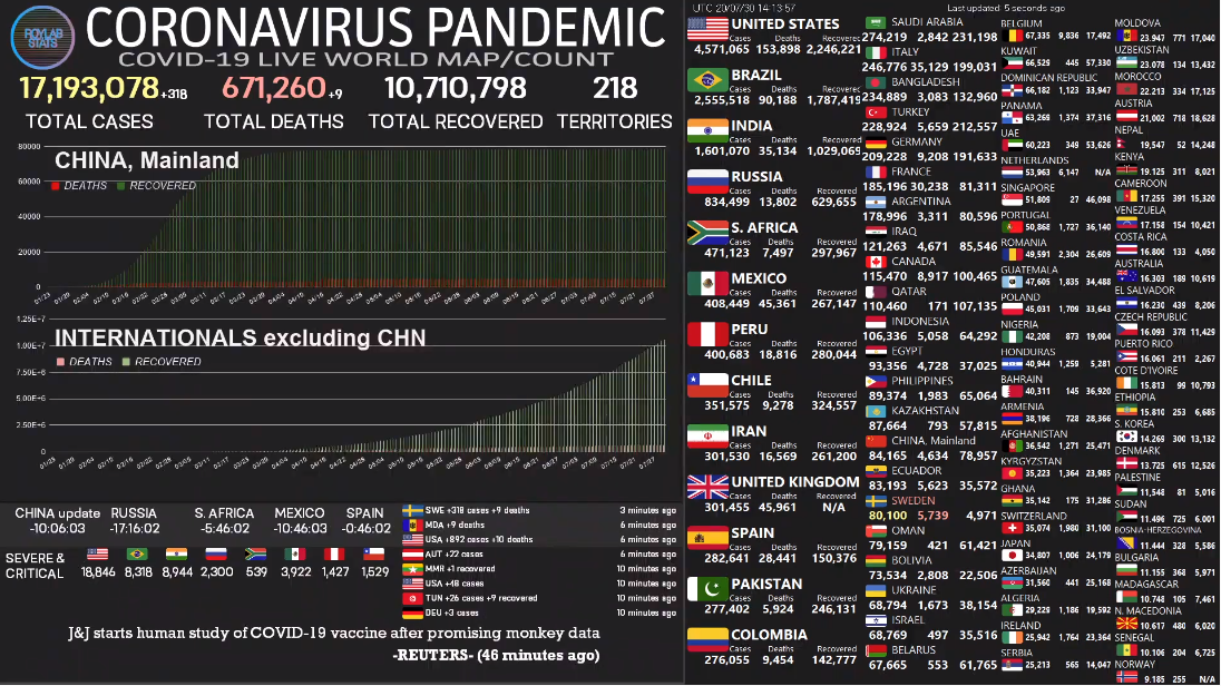 xevtfm's tweet photo. 🦠Hoy en el mundo se reportan 17 millones 193 mil 078 casos de #COVID19, de acuerdo al contador #RoylabStats
1.-#EU🇺🇸 4,571,065
2.-#Brasil🇧🇷 2,555,518
3.-#India🇮🇳 1,616,767
4.-#Rusia🇷🇺 834,499
5.-#Sudafrica🇿🇦 471,123
6.-#Mexico🇲🇽408,449 https://t.co/jUJ7Ip2kmr
