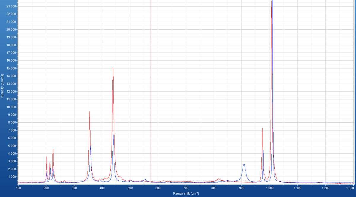 Here we see two Raman spectra from the reference zircon (red) and a strained zircon inclusion in garnet (red). You can see that some peaks not at the same position, relative to the x-axis. 9/11