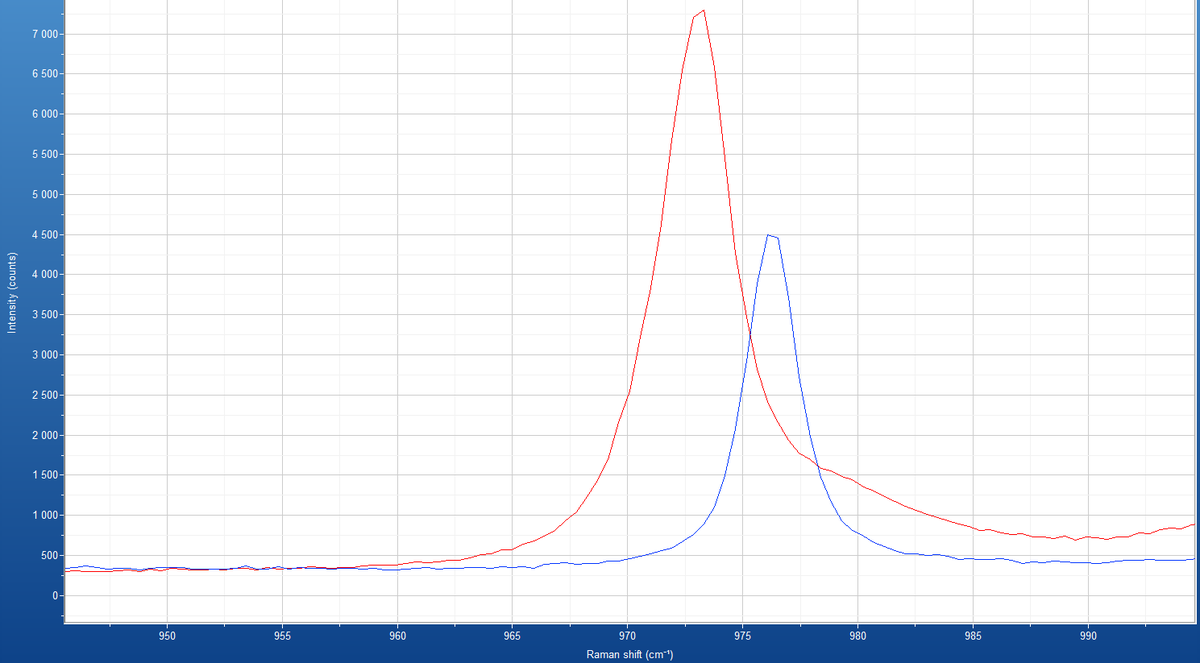 Here we see two Raman spectra from the reference zircon (red) and a strained zircon inclusion in garnet (red). You can see that some peaks not at the same position, relative to the x-axis. 9/11