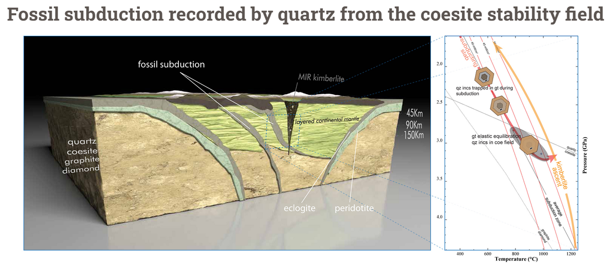 Using Raman in this way to understand the pressure and temperature conditions in metamorphic rocks during garnet growth is called elastic geothermobarometry. We at  @MineralogyPavia are working hard on developing and applying this method. 10/11  @teoalvarounipv