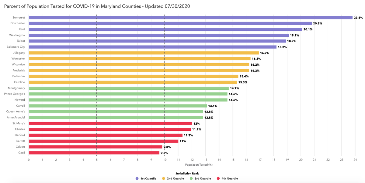 21 of Maryland’s 24 jurisdictions remain below the 5% positivity goal recommended by the WHO—only Baltimore City, Baltimore County, and Prince George’s are slightly over. 22 counties have met the goal of testing 10% of their populations—only Calvert and Cecil remain behind.