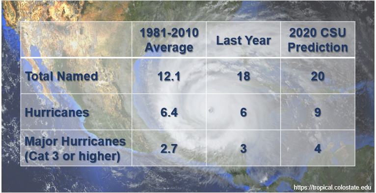 EMSI_ICS's tweet photo. Are you ready for #hurricaneseason2020? https://t.co/BR7TaKa4qr #emergencymanagement https://t.co/CY3m7iO5qk