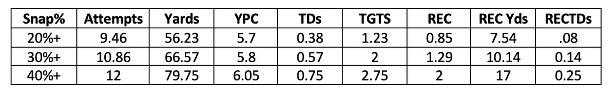 How explosive/talented is Rashaad Penny? Extremely. These are Penny’s averages when he receives a 20%+, 30%+, and 40%+ snap share. Penny has never received a 50%+ snap share.