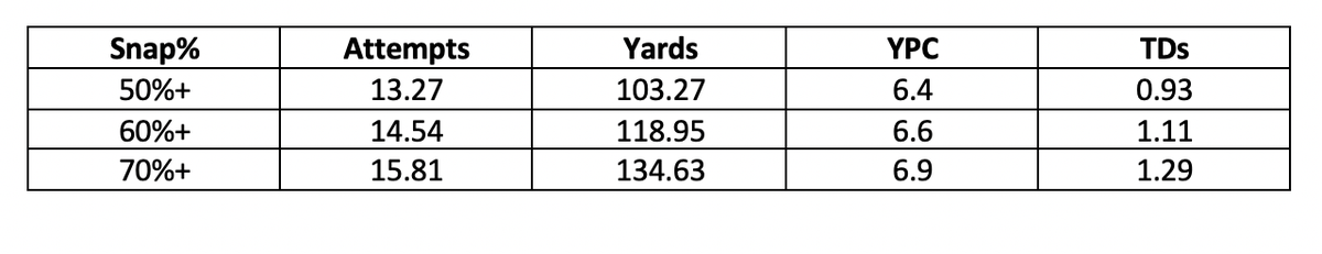 Since Penny has never received a 50%+ snap share game, below are his projections based off the above numbers. (For reference, Chris Carson has averaged 59% snap share over the last 2 years playing in 29 regular season games. In 2018 Carson averaged 49% and in 2019 averaged 68%.)