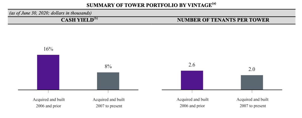  $CCI is getting an 8% yield on towers acquired and built from 2007 on, which compares to a 7% yield they are currently getting in the extremely early days of fiber.