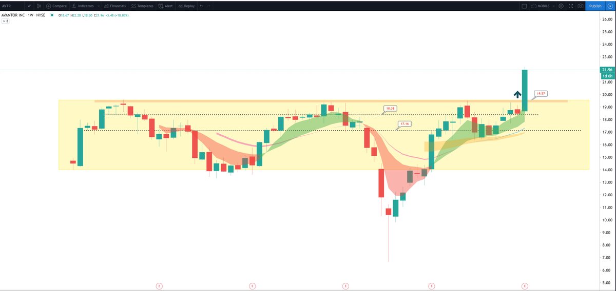 ripster47's tweet photo. $AVTR #followerpick #iporangebreakout #longtermchart
AVTR broke out of IPO range today on good beat.
Now as it bases over 19.60 ,should see 25+ into next quarter and trend up from here on as company keeps showing the growth.
Bigger Float/Slow Grinder https://t.co/7218qzFrTW