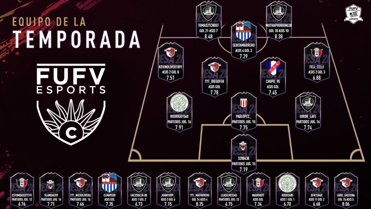 AUDVesports's tweet image. Equipo de la Temporada⭐️
(fecha 01 a 17, 11 partidos mínimo reportados)
#TerceraCFUFV⚽🎮🇺🇾🏆
Felicitaciones a todos los jugadores que se destacaron individualmente en esta temporada👏👏👏👏👏