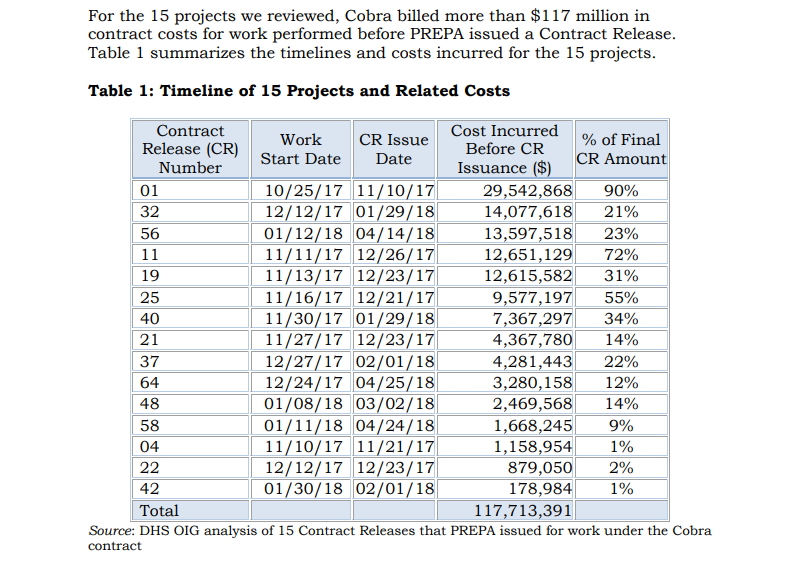 . @DHSOIG found Cobra billed $117 million for work without completing purchase orders that are supposed to establish a timeline and cost ceiling for a particular project