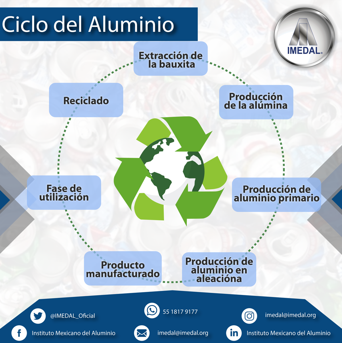 Debido a que el material puede reciclarse indefinidamente, sin merma de su calidad y por su valor intrínseco, para recuperar y reciclar los productos; El aluminio es hoy el Metal Verde.

#IMEDAL