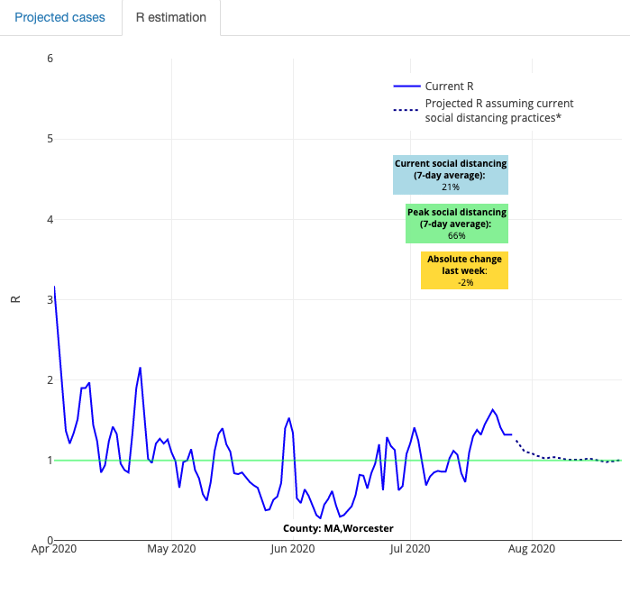 5/8: As more school districts opt for virtual learning to start the year, the Northeast should strengthen their  #socialdistancing now if they hope for in-person classes. Many areas of  #MA have had elevated transmission risk in the last 2 weeks, even if their counts are still low