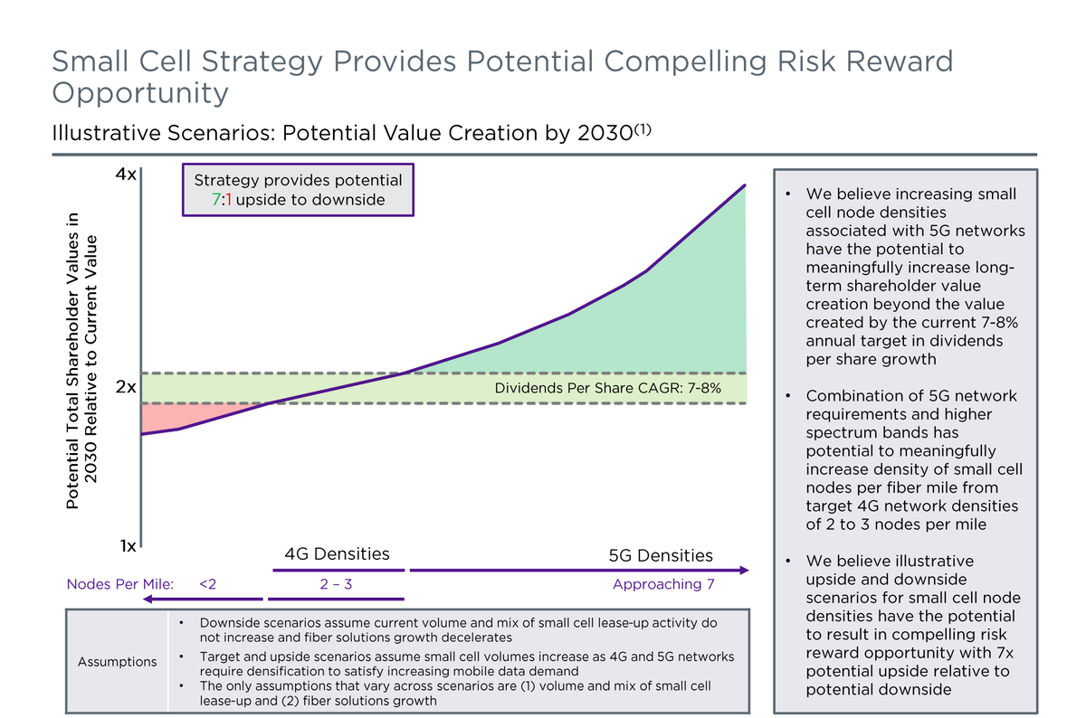 Only major change in the assumptions to increase value are node densities increasing (more small cells per fiber mile).Thinks densities could be significantly higher than today of 2-3 for 4G and 7 projected - think could be 20 per mile for 5G!!