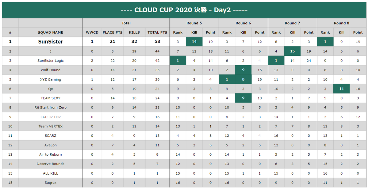 PubgmCloud's tweet photo. CLOUD CUP 2020 決勝
Day1-2 Result

#1 - SunSister Logic
#2 - Qx
#3 - J

ムーブのSSL
総合力のQx
火力のJ

といった感じの上位
ポイント的にはまだまだ逆転範囲であり、最後までどうなるか分かりません

明日はいよいよ最終日！
どうぞお楽しみに！

#CLOUDCUP2020
#クラウドカップ2020 https://t.co/OvUgHwr8wJ
