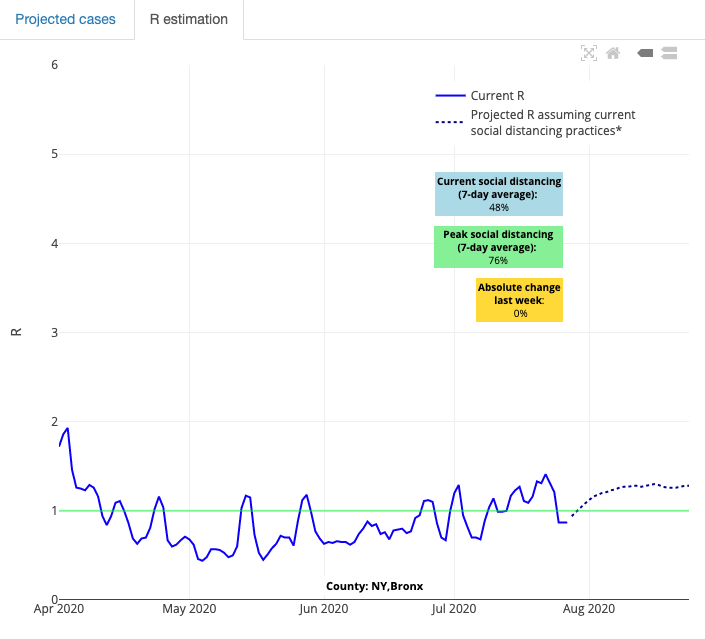 7/8: Meanwhile, a natural experiment testing theories of whether  #NYC has herd immunity, may be unfolding. The Bronx registered a R of 1.2 in the last 2 weeks (even with low counts & positivity rates), but how much can they grow, given the high rates of infection in the spring?