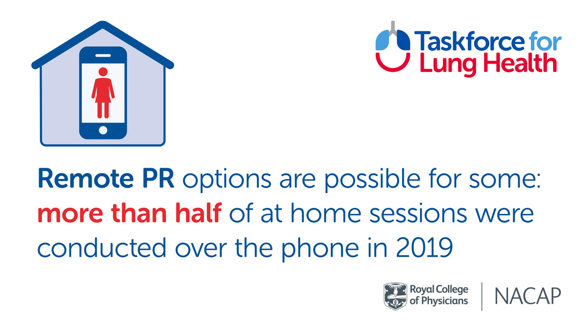 lungtaskforce's tweet photo. People with lung conditions need the option of access to digital #PulmonaryRehab services while face to face sessions are paused. We can learn from this how best support to people with respiratory conditions in the future. https://t.co/EehrmbFFmt