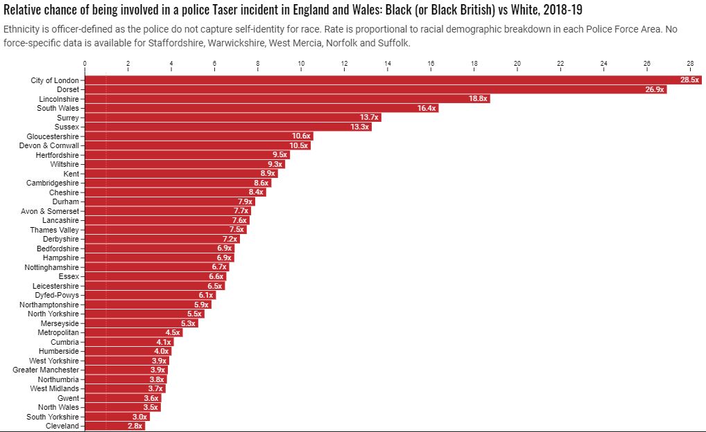 > Figures show that Black people are nearly 4x more likely than white people to be subject to use of Taser by GMP> Elsewhere, in London, Black people are 28.5x more likely to be subject to use of Taser by policeThis is an issue of institutional racism.