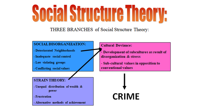 social disorganisation theory