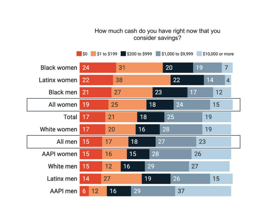3) 55% of Black women and 60% of Latinx women have less than $200 in savings right now - v. 27% of white men.