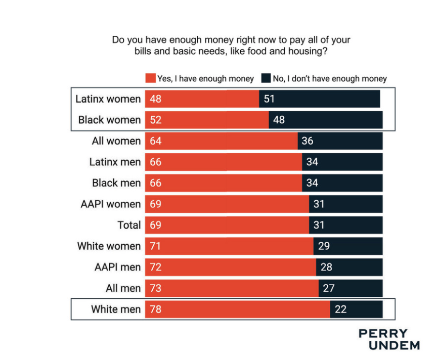 2) Roughly 50% of Black and Latinx women ages 18 to 64 can't afford to pay for basic needs right now - like food and housing.