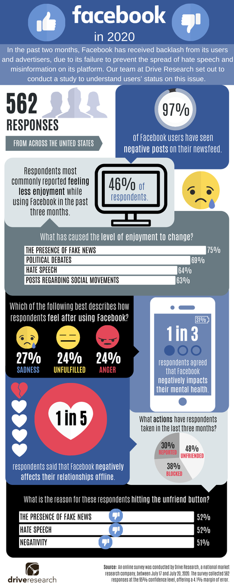 Drive Research (@driveresearch) on Twitter photo Major advertisers have pulled their funding from #Facebook in solidarity with the #StopHateForProfit campaign. Do consumers share the same sentiment? We surveyed over 500 social media users to find out: bit.ly/3hSjx1O Major advertisers have pulled their funding from #Facebook in solidarity with the #StopHateForProfit campaign. Do consumers share the same sentiment? We surveyed over 500 social media users to find out: bit.ly/3hSjx1O