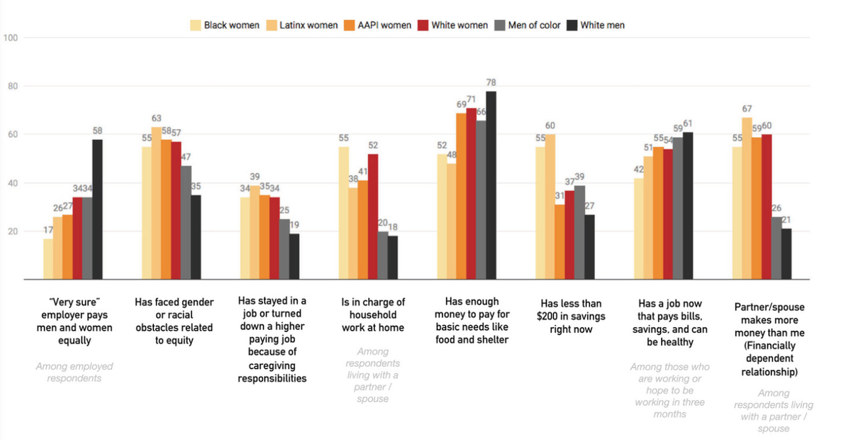 1) Think there's pay equity right now? Here's a picture worth 1,000+ words. (Reminder: These are adults ages 18 to 64 nationwide.)