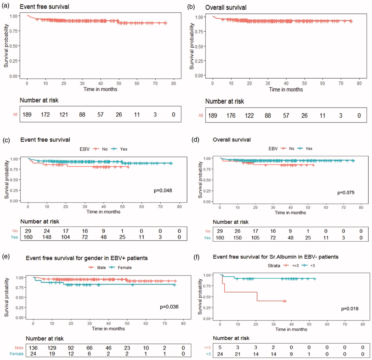 DrGauravNarula's tweet photo. EBV ~ cHL well known, but 30% in #HMICs and much higher in #LMICs &❓ effect on outcomes
#PHLDMG @TataMemorial 1st author @BadiraP shows EBV drove 85% of IR/HR cHL, > in younger males, non-NS, ⬇️bulky-mediastinal disease & ⬆️ survival
@pho_india @WorldSIOP
https://t.co/7Mnc44YDkl https://t.co/rE3X9MS5xG