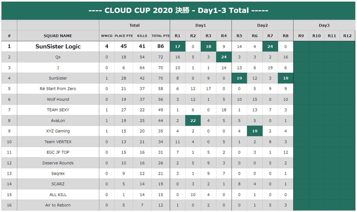 Sheep_gg's tweet photo. Day2 1位🥇 総合4位！
上位とポイント差がないので明日頑張ります！
#CLOUDCUP2020 https://t.co/7GBJeFcQgr
