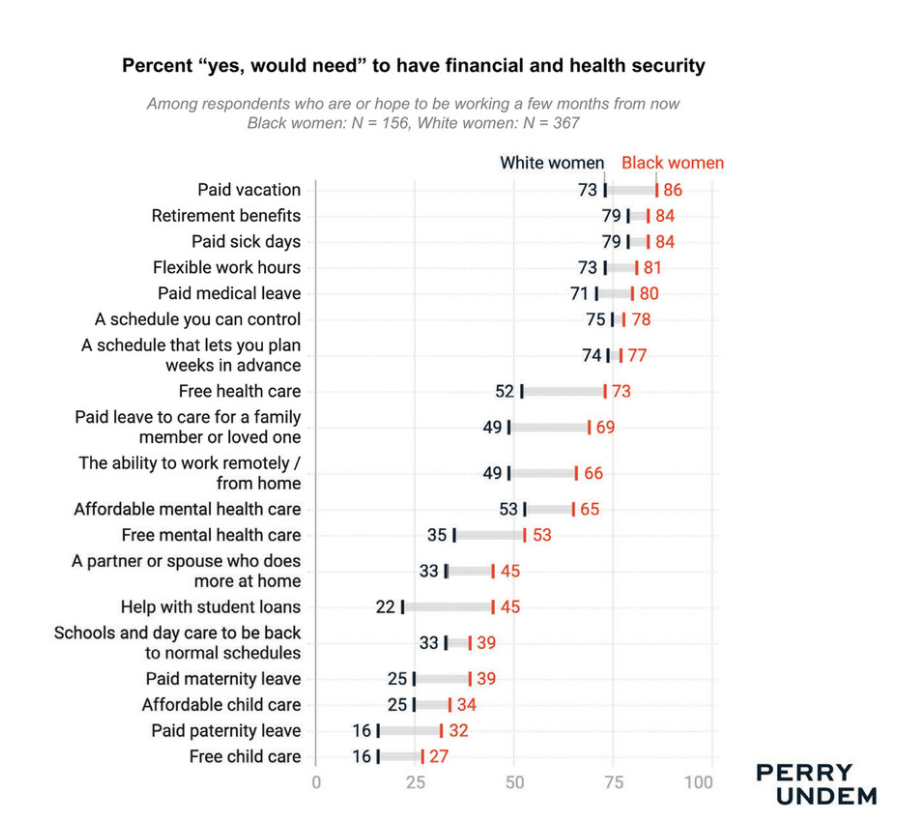 4) How does one survive or come out of these crises with only $200 in savings? Here's what Black and Latinx women in the workforce say they need - in ADDITION to a good-paying job.