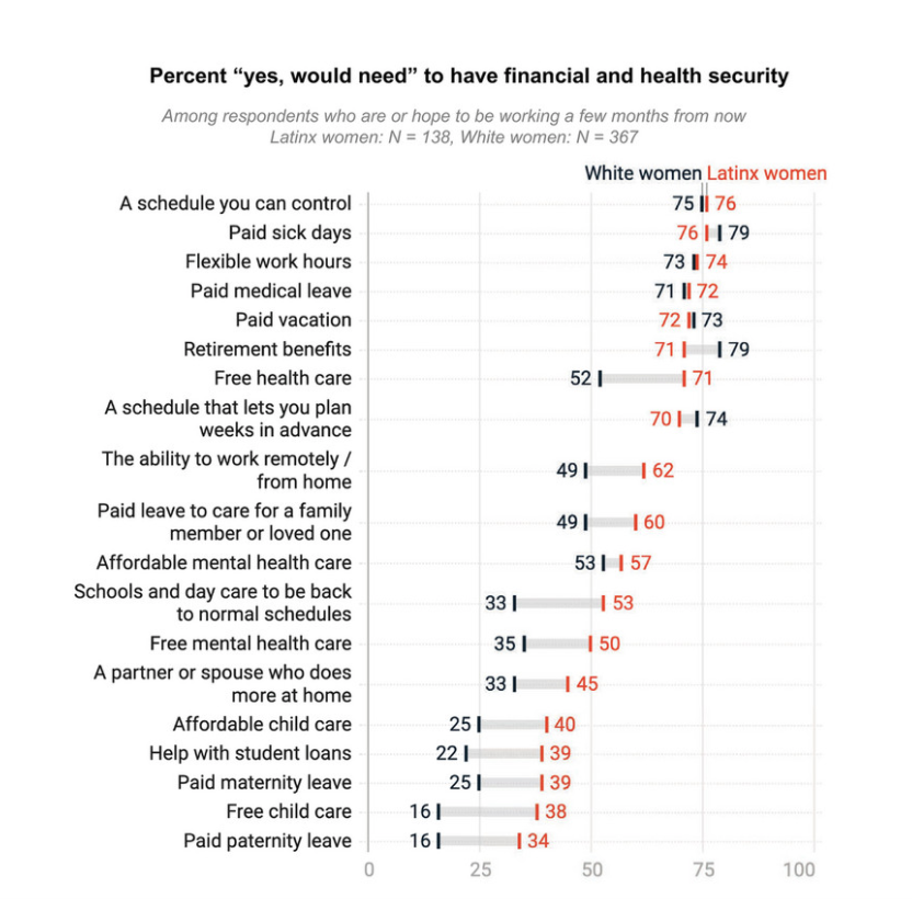 4) How does one survive or come out of these crises with only $200 in savings? Here's what Black and Latinx women in the workforce say they need - in ADDITION to a good-paying job.