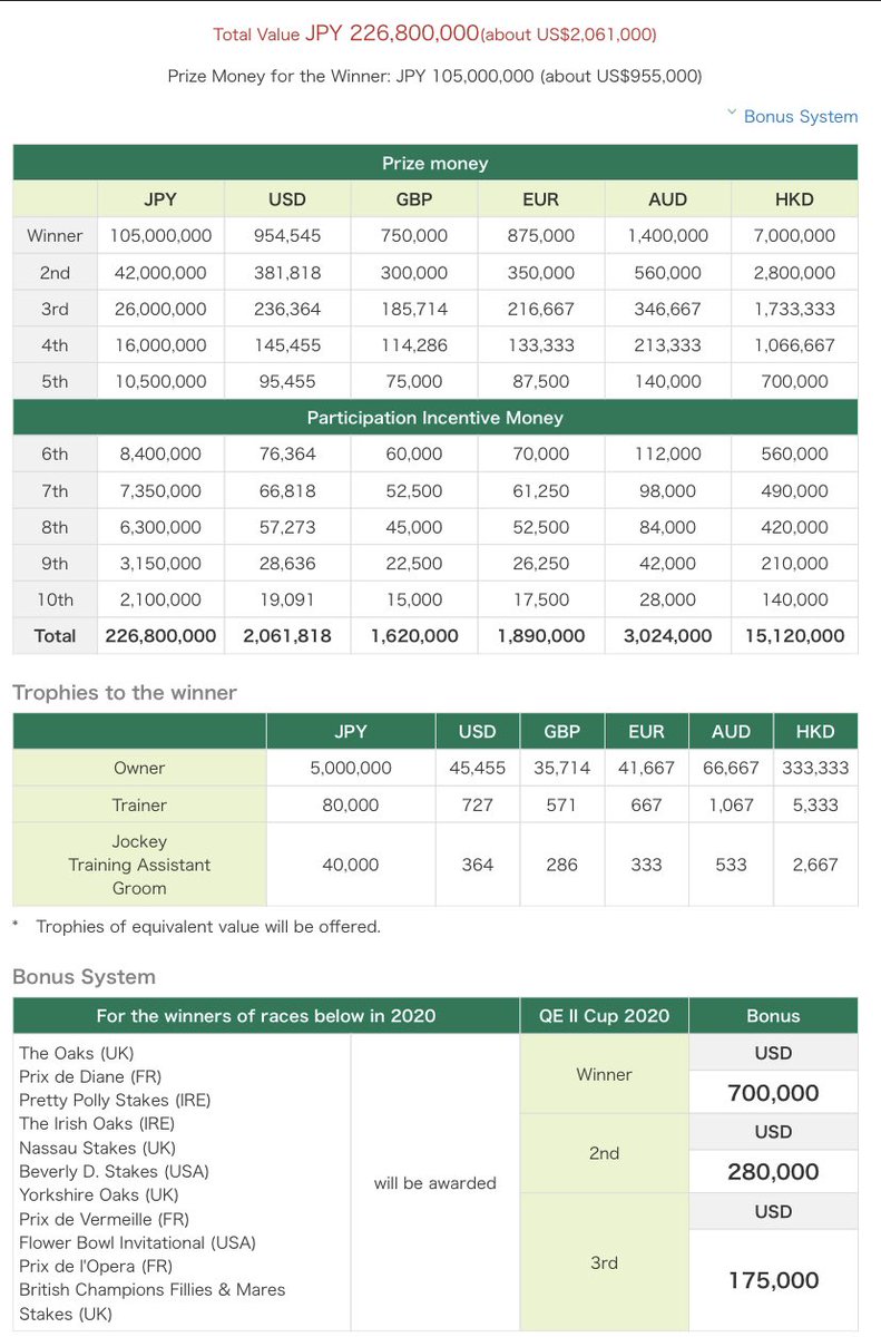 LongBallToNoOne's tweet photo. QEII worth ¥105,000,000 to the winner + FANCY BLUE would race for a USD$700k bonus, worth a trip possibly. Earned £141,775 for the Nassau win.  https://t.co/KG4NIcoYA1 https://t.co/HCediT5k7j